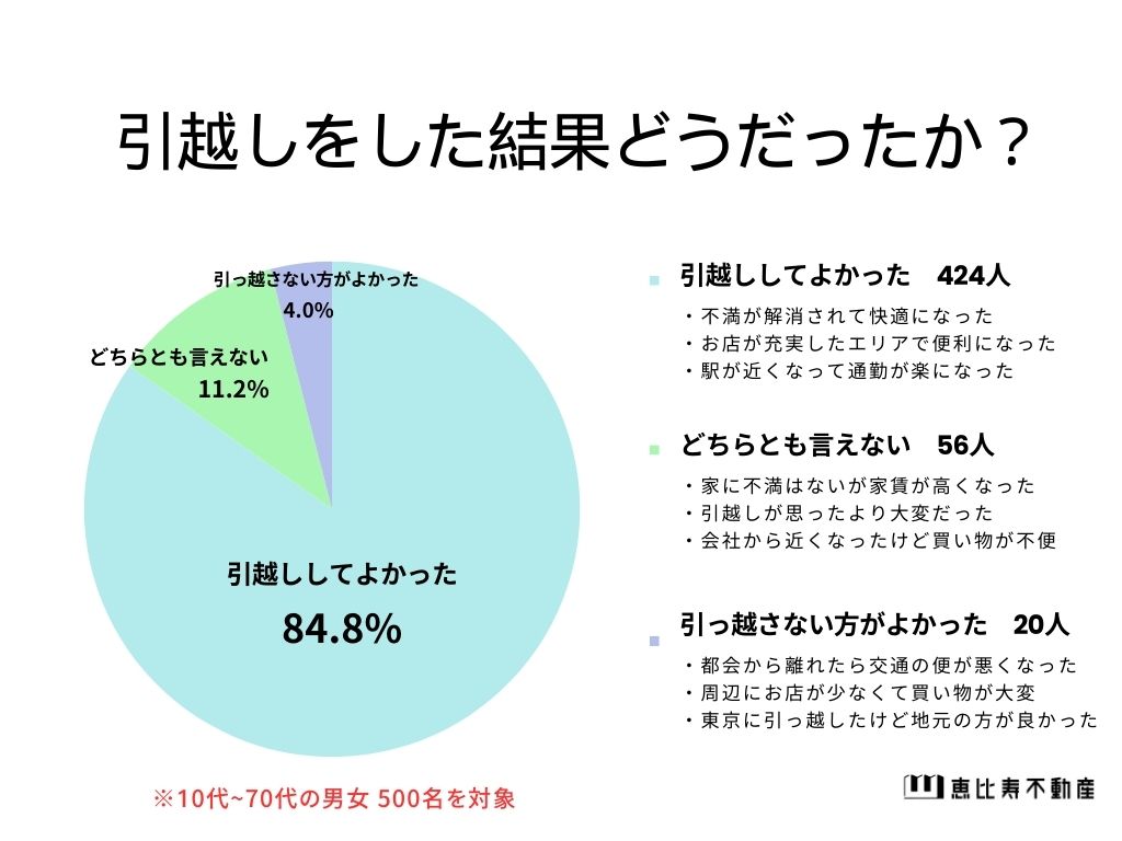 引越しを決めた理由は？】男女500人アンケート調査 - 不動産の相談窓口